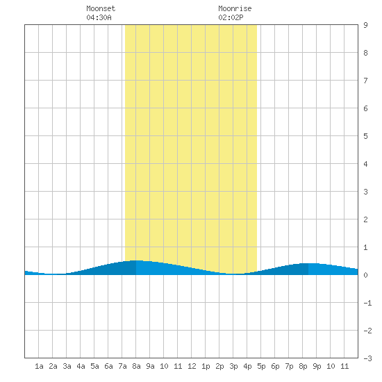 Loveladies Harbor tide chart for Tuesday, January 3, 2023