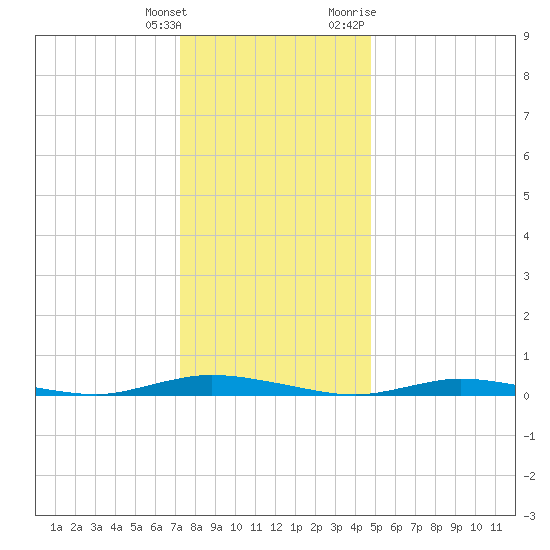 Loveladies Harbor tide chart for Wednesday, January 4, 2023