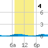 Loveladies Harbor tide chart for Wednesday, January 4, 2023