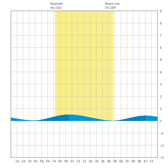 Loveladies Harbor tide chart for Thursday, January 5, 2023