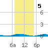 Loveladies Harbor tide chart for Thursday, January 5, 2023