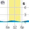 Loveladies Harbor tide chart for Friday, January 6, 2023