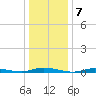 Loveladies Harbor tide chart for Saturday, January 7, 2023