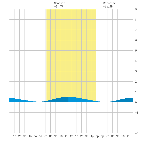 Loveladies Harbor tide chart for Sunday, January 8, 2023