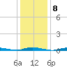 Loveladies Harbor tide chart for Sunday, January 8, 2023