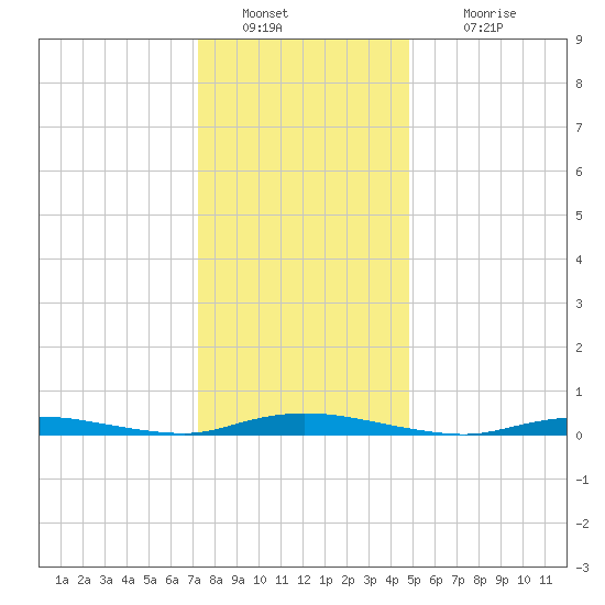Loveladies Harbor tide chart for Monday, January 9, 2023