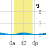 Loveladies Harbor tide chart for Monday, January 9, 2023