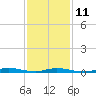 Loveladies Harbor tide chart for Saturday, February 11, 2023