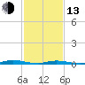 Loveladies Harbor tide chart for Monday, February 13, 2023