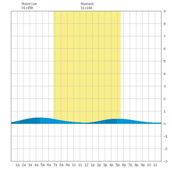 Loveladies Harbor tide chart for Tuesday, February 14, 2023
