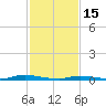 Loveladies Harbor tide chart for Wednesday, February 15, 2023