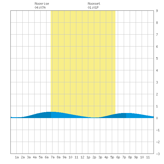 Loveladies Harbor tide chart for Thursday, February 16, 2023