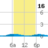 Loveladies Harbor tide chart for Thursday, February 16, 2023