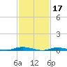 Loveladies Harbor tide chart for Friday, February 17, 2023