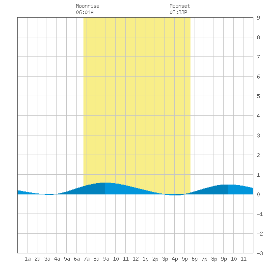Loveladies Harbor tide chart for Saturday, February 18, 2023