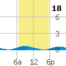 Loveladies Harbor tide chart for Saturday, February 18, 2023