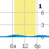 Loveladies Harbor tide chart for Wednesday, February 1, 2023