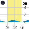Loveladies Harbor tide chart for Monday, February 20, 2023