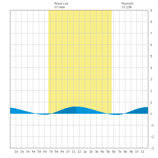 Loveladies Harbor tide chart for Tuesday, February 21, 2023