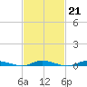 Loveladies Harbor tide chart for Tuesday, February 21, 2023