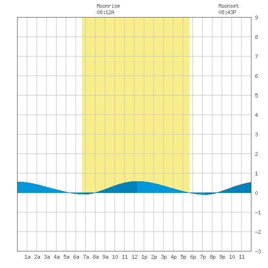 Loveladies Harbor tide chart for Wednesday, February 22, 2023