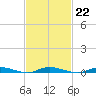 Loveladies Harbor tide chart for Wednesday, February 22, 2023