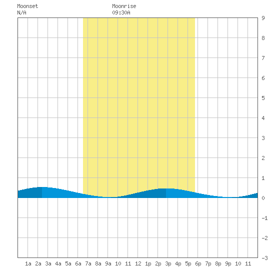 Loveladies Harbor tide chart for Saturday, February 25, 2023