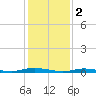 Loveladies Harbor tide chart for Thursday, February 2, 2023