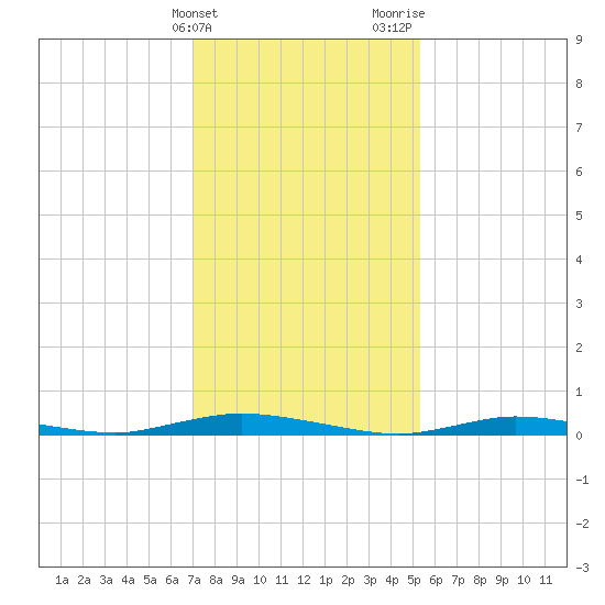Loveladies Harbor tide chart for Friday, February 3, 2023