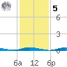 Loveladies Harbor tide chart for Sunday, February 5, 2023