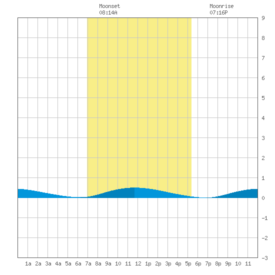 Loveladies Harbor tide chart for Tuesday, February 7, 2023