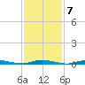 Loveladies Harbor tide chart for Tuesday, February 7, 2023