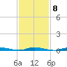 Loveladies Harbor tide chart for Wednesday, February 8, 2023