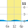 Loveladies Harbor tide chart for Saturday, March 11, 2023