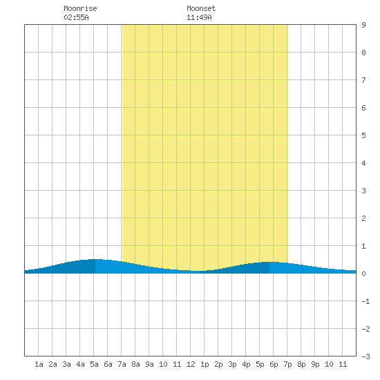 Loveladies Harbor tide chart for Wednesday, March 15, 2023