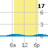 Loveladies Harbor tide chart for Friday, March 17, 2023