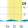 Loveladies Harbor tide chart for Sunday, March 19, 2023