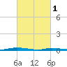 Loveladies Harbor tide chart for Wednesday, March 1, 2023