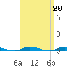 Loveladies Harbor tide chart for Monday, March 20, 2023