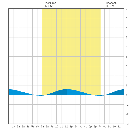 Loveladies Harbor tide chart for Wednesday, March 22, 2023