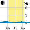 Loveladies Harbor tide chart for Tuesday, March 28, 2023