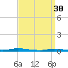 Loveladies Harbor tide chart for Thursday, March 30, 2023