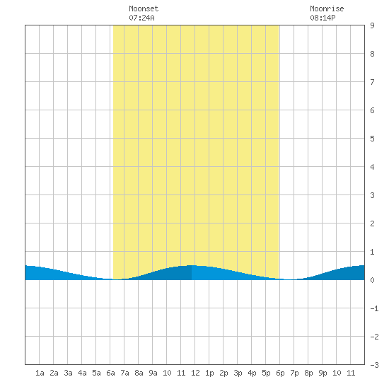 Loveladies Harbor tide chart for Thursday, March 9, 2023