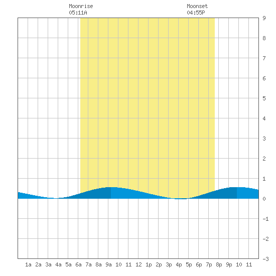 Loveladies Harbor tide chart for Monday, April 17, 2023