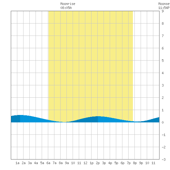 Loveladies Harbor tide chart for Sunday, April 23, 2023