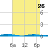 Loveladies Harbor tide chart for Wednesday, April 26, 2023