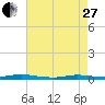 Loveladies Harbor tide chart for Thursday, April 27, 2023