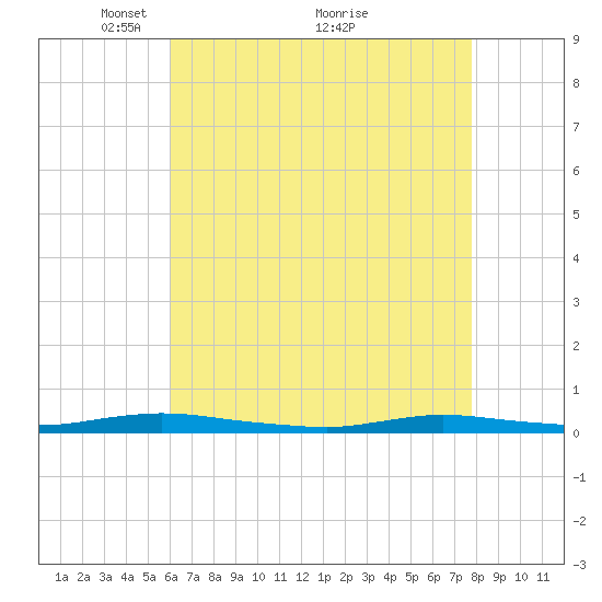 Loveladies Harbor tide chart for Friday, April 28, 2023