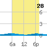 Loveladies Harbor tide chart for Friday, April 28, 2023