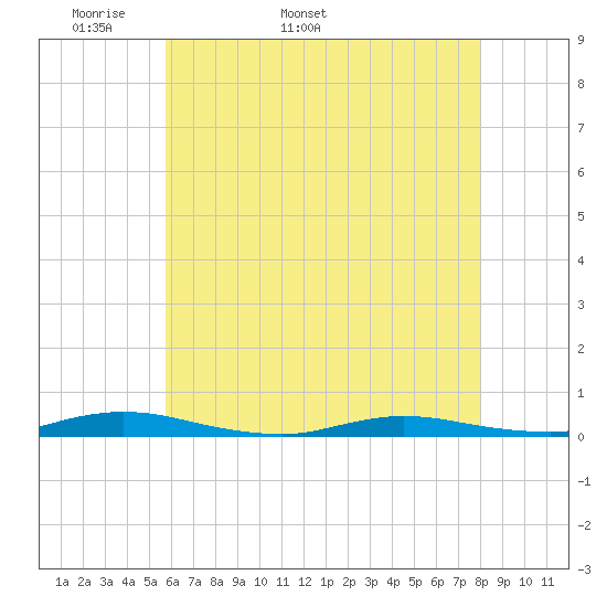 Loveladies Harbor tide chart for Thursday, May 11, 2023